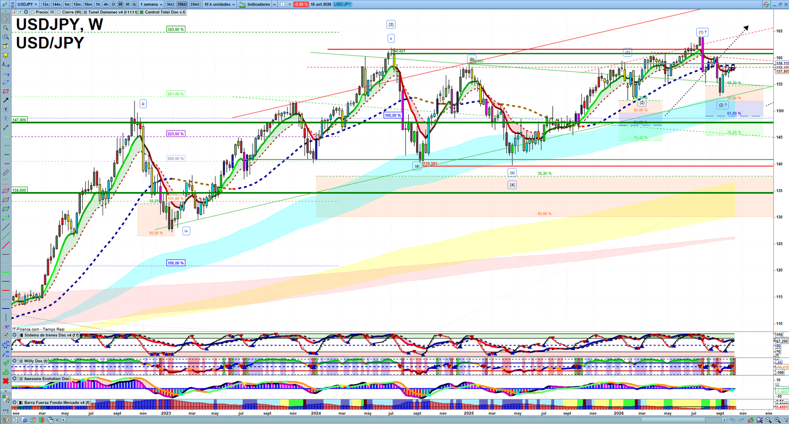 USDJPY weekly technical analysis chart reviewing price action, trend context and forex market structure
